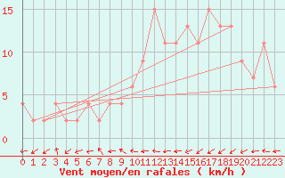 Courbe de la force du vent pour Oviedo