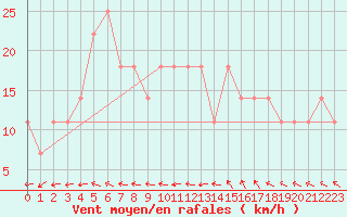 Courbe de la force du vent pour Jomala Jomalaby