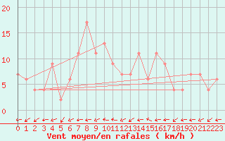 Courbe de la force du vent pour Bala