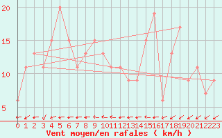 Courbe de la force du vent pour Yeovilton