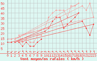 Courbe de la force du vent pour Halten Fyr