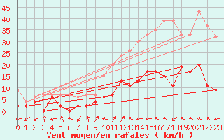 Courbe de la force du vent pour Ulrichen