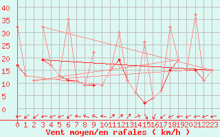 Courbe de la force du vent pour Vicosoprano