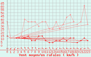 Courbe de la force du vent pour Ineu Mountain