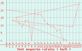 Courbe de la force du vent pour Walgett Airport