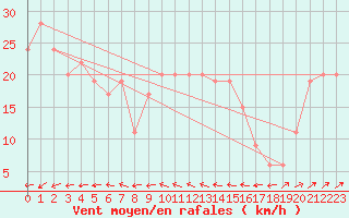 Courbe de la force du vent pour Gibraltar (UK)