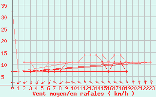 Courbe de la force du vent pour Hel