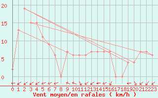 Courbe de la force du vent pour Nuriootpa