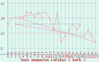 Courbe de la force du vent pour Milford Haven