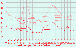 Courbe de la force du vent pour Fair Isle