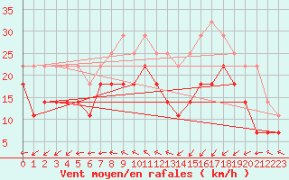 Courbe de la force du vent pour Skagsudde