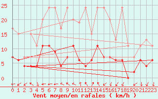 Courbe de la force du vent pour Pully-Lausanne (Sw)