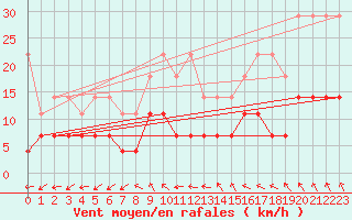Courbe de la force du vent pour Dourbes (Be)