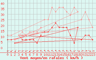 Courbe de la force du vent pour Oehringen