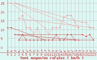 Courbe de la force du vent pour Pobra de Trives, San Mamede