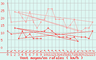 Courbe de la force du vent pour Grand Saint Bernard (Sw)