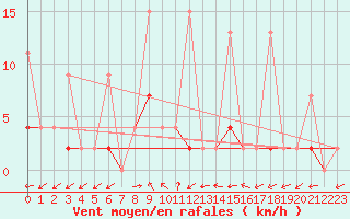 Courbe de la force du vent pour Yozgat