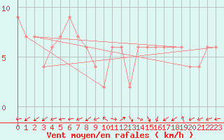 Courbe de la force du vent pour Segovia