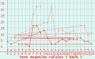 Courbe de la force du vent pour Monte Rosa