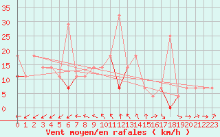 Courbe de la force du vent pour Fagernes Leirin