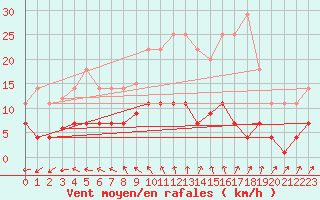Courbe de la force du vent pour Madrid / Retiro (Esp)