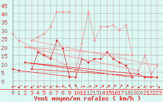 Courbe de la force du vent pour Vicosoprano