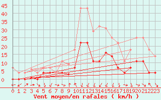 Courbe de la force du vent pour Arages del Puerto