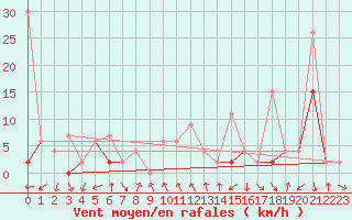 Courbe de la force du vent pour Robiei