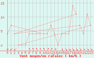 Courbe de la force du vent pour Poysdorf