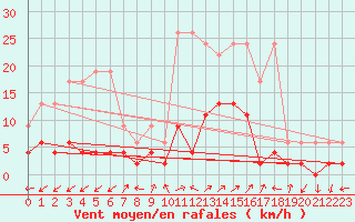 Courbe de la force du vent pour Vicosoprano