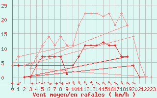 Courbe de la force du vent pour Mlaga Aeropuerto