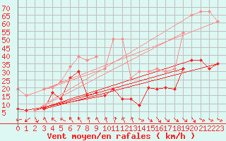 Courbe de la force du vent pour Monte Generoso