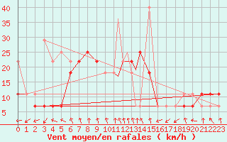 Courbe de la force du vent pour Sandnessjoen / Stokka