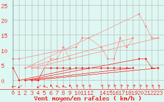 Courbe de la force du vent pour Kittila Kk