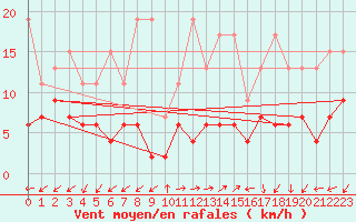 Courbe de la force du vent pour Evolene / Villa