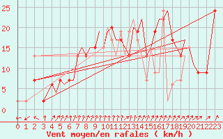 Courbe de la force du vent pour Isle Of Man / Ronaldsway Airport