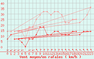 Courbe de la force du vent pour Krangede