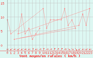 Courbe de la force du vent pour Pembrey Sands