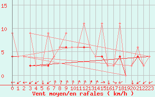 Courbe de la force du vent pour Alanya