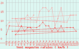 Courbe de la force du vent pour Sattel-Aegeri (Sw)