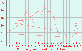 Courbe de la force du vent pour Teruel