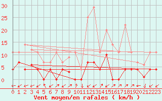 Courbe de la force du vent pour Naut Aran, Arties