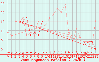 Courbe de la force du vent pour Pembrey Sands