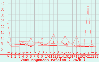 Courbe de la force du vent pour Alanya