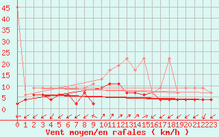Courbe de la force du vent pour Robbia