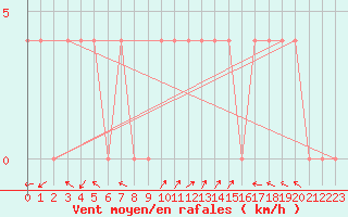 Courbe de la force du vent pour Feldkirchen