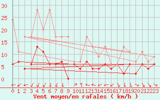 Courbe de la force du vent pour Nyon-Changins (Sw)