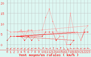 Courbe de la force du vent pour Mhleberg