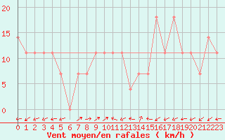 Courbe de la force du vent pour Arriach