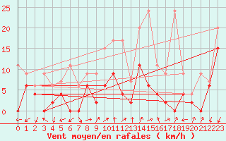 Courbe de la force du vent pour Schpfheim